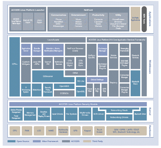 Unbenannt t News from Access Linux Platform