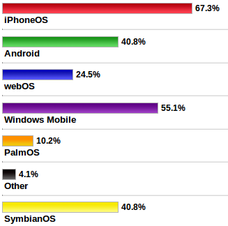2009 04 30 Temp Poll Result MobileOS Which mobile OS will survive?