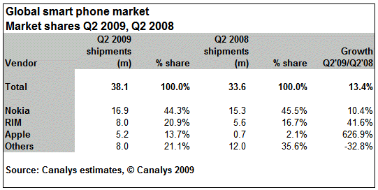 r2009081 1 Canalys talks Q2 smartphone sales