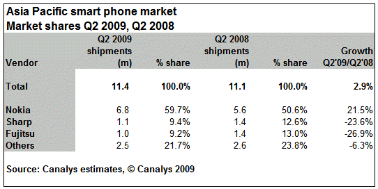 r2009081 2 Canalys talks Q2 smartphone sales