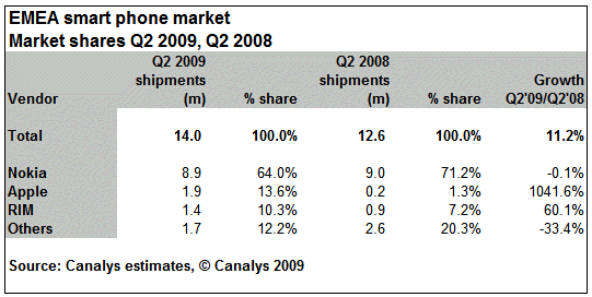 r2009081 3 Canalys talks Q2 smartphone sales