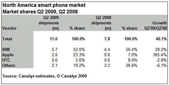 r2009081 4 Canalys talks Q2 smartphone sales