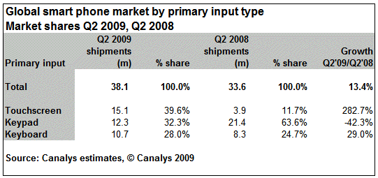 r2009081 5 Canalys talks Q2 smartphone sales