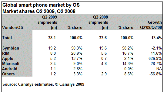 r2009081 6 Canalys talks Q2 smartphone sales