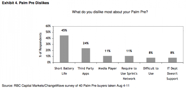 pre hate RBC Pre survey reveals weaknesses of device