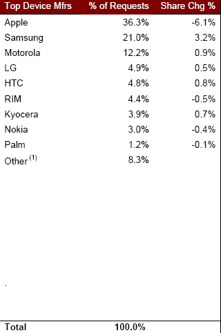 us manufacturers Palms US marketshare: Centro on its way out, no Pre in sight