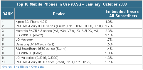 nielsen us phone marketshare AC Nielsen on most used US phones