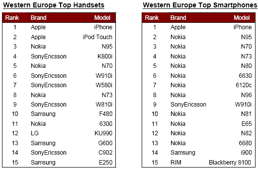  AdMob on global handset sales