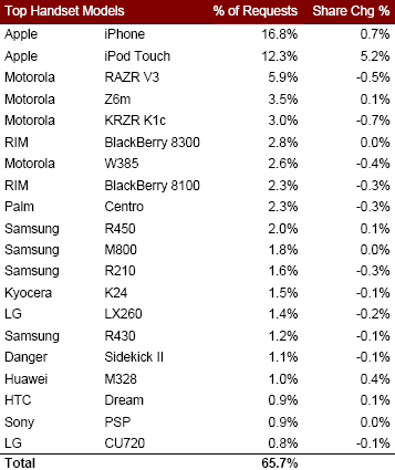  AdMob on global handset sales