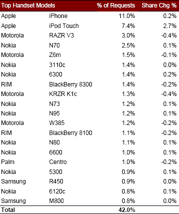  AdMob on global handset sales