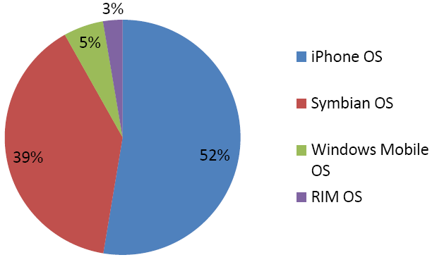  AdMob on global handset sales