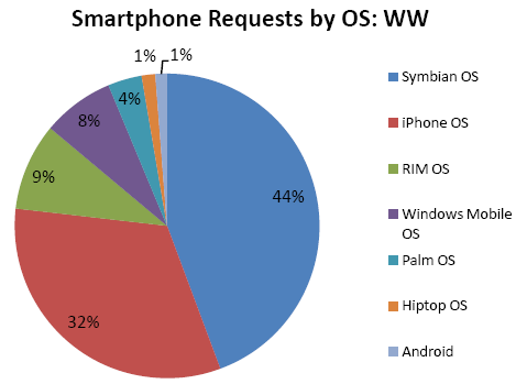 AdMob on global handset sales