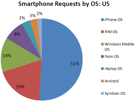  AdMob on global handset sales