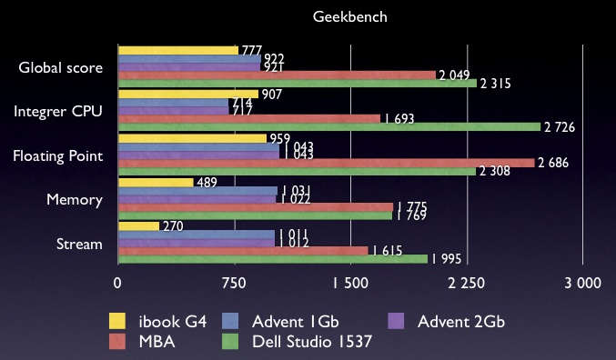 geekbench MSI Wind U100 with Mac OS X == iBook G4