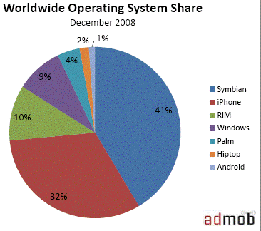 AdMob stat day worldwide AdMob stat day