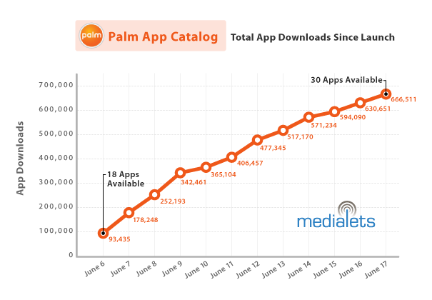 Pre app store stats pre app sales Pre app store stats