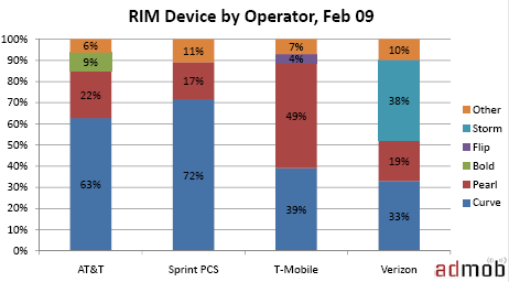  AdMob Mobile Metrics, February edition