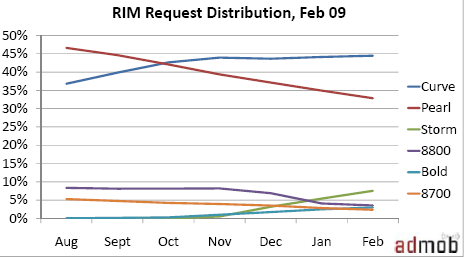  AdMob Mobile Metrics, February edition