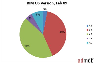  AdMob Mobile Metrics, February edition