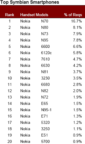 AdMob Mobile Metrics, February edition (S60)