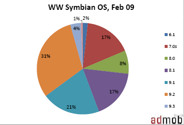 AdMob Mobile Metrics, February edition (S60)