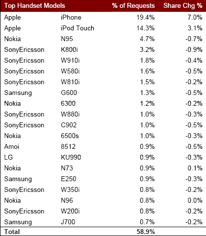  AdMob Mobile Metrics, February edition