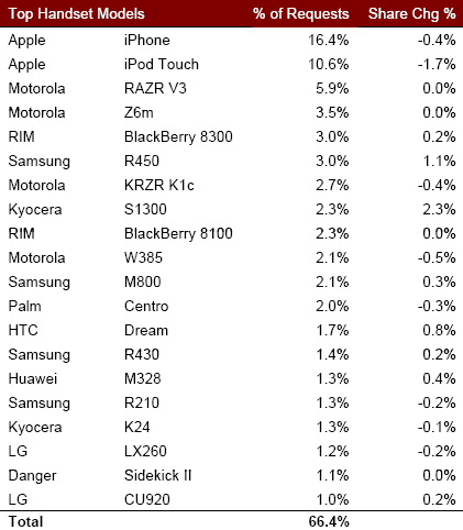  AdMob Mobile Metrics, February edition