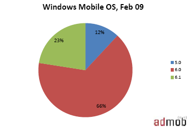  AdMob Mobile Metrics, February edition