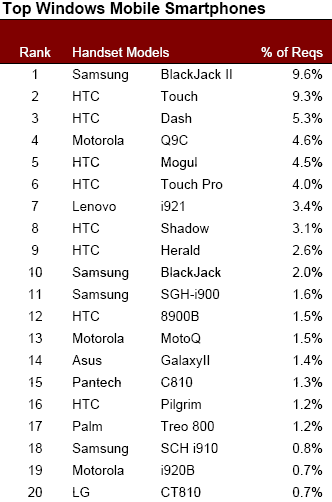  AdMob Mobile Metrics, February edition