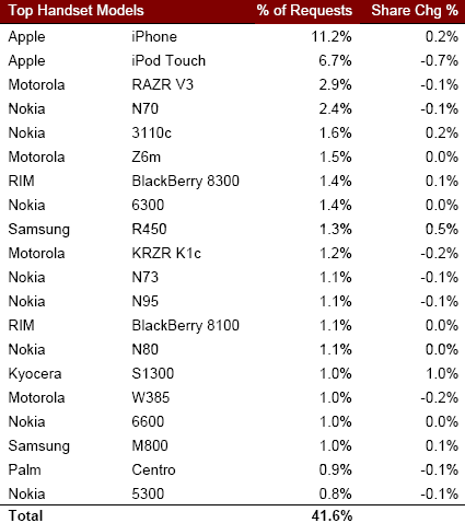  AdMob Mobile Metrics, February edition