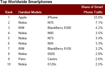  AdMob Mobile Metrics, February edition