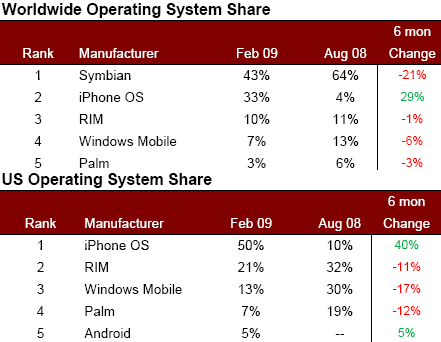  AdMob Mobile Metrics, February edition