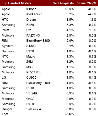2 Smartphone market share   AdMobs data for 11/2009