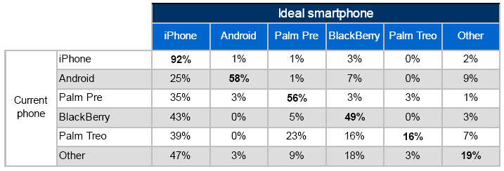Claes Fornell International on smartphone usage ideal smartphone Claes Fornell International on smartphone usage