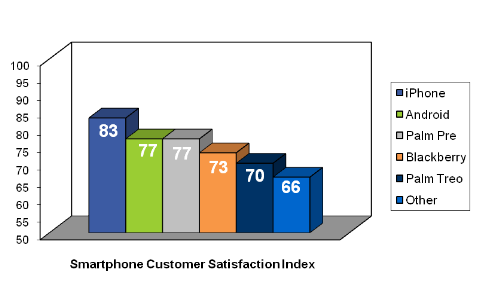Claes Fornell International on smartphone usage smartphone customer satisfaction Claes Fornell International on smartphone usage