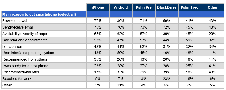 Claes Fornell International on smartphone usage smartphone purchasing reasons Claes Fornell International on smartphone usage