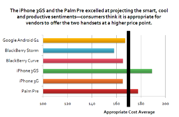 Palm Pre ranks high in customer satisfaction benchmark palm pre pricing Palm Pre ranks high in customer satisfaction benchmark