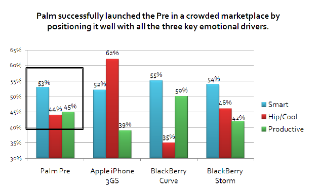 Palm Pre ranks high in customer satisfaction benchmark pre popularity Palm Pre ranks high in customer satisfaction benchmark