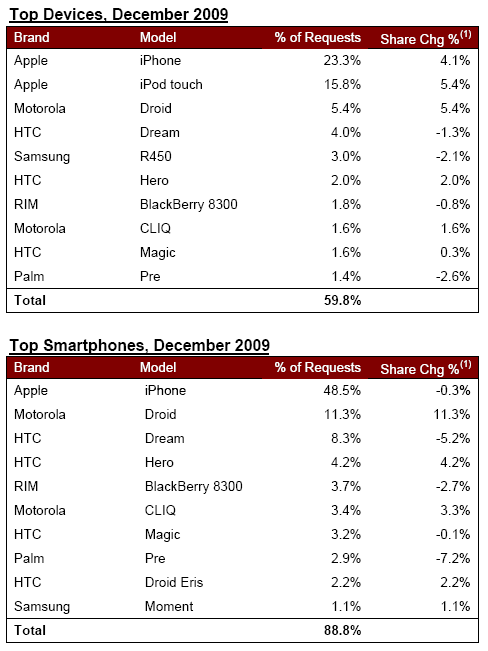 webOS starts to show up in AdMob reports 2 webOS starts to show up in AdMob reports