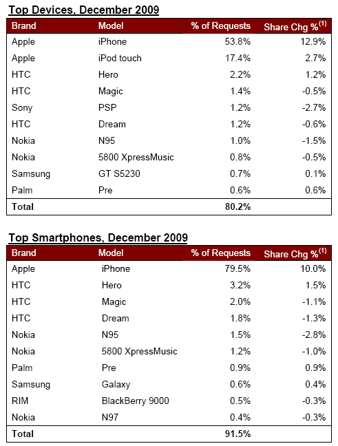 webOS starts to show up in AdMob reports 3 webOS starts to show up in AdMob reports