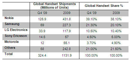 nokia smartphone marketshare Strategy Analytics: Q4 2009 handset shipments up by 10%