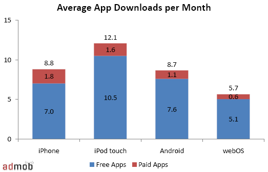 Sales and demography stats for iPhone and webOS 0 Sales and demography stats for iPhone and webOS