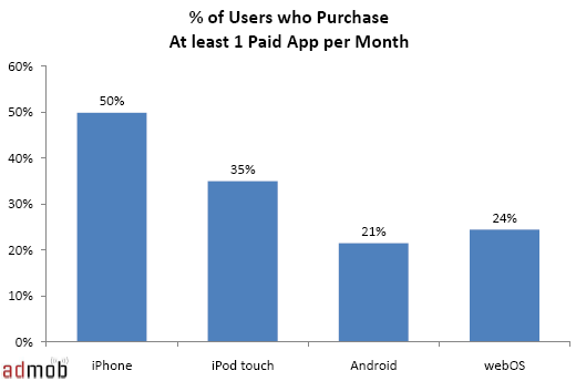 Sales and demography stats for iPhone and webOS 1 Sales and demography stats for iPhone and webOS