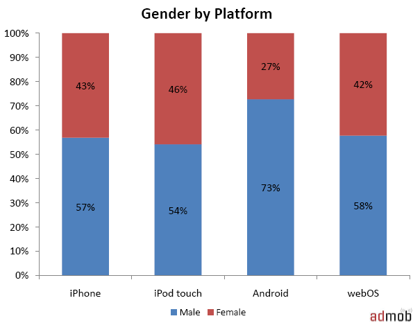 Sales and demography stats for iPhone and webOS 2 Sales and demography stats for iPhone and webOS
