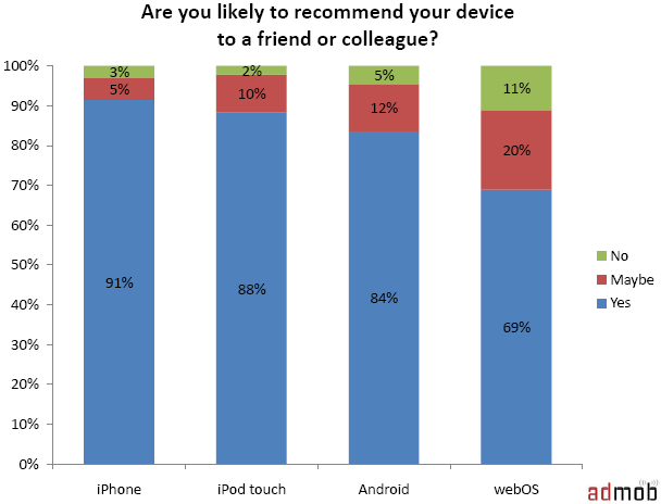 Sales and demography stats for iPhone and webOS 3 Sales and demography stats for iPhone and webOS