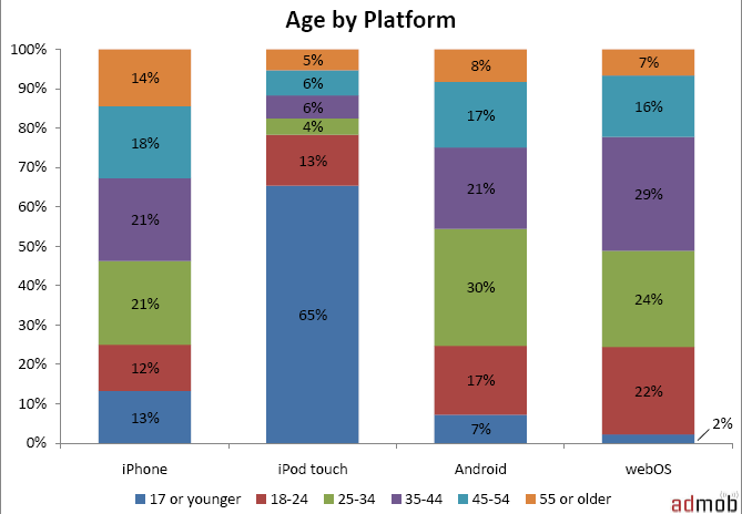 Sales and demography stats for iPhone and webOS 4 Sales and demography stats for iPhone and webOS