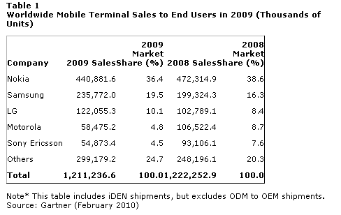 smartphone by maker Gartner on Q4 2009