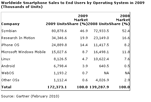 smartphone by os Gartner on Q4 2009